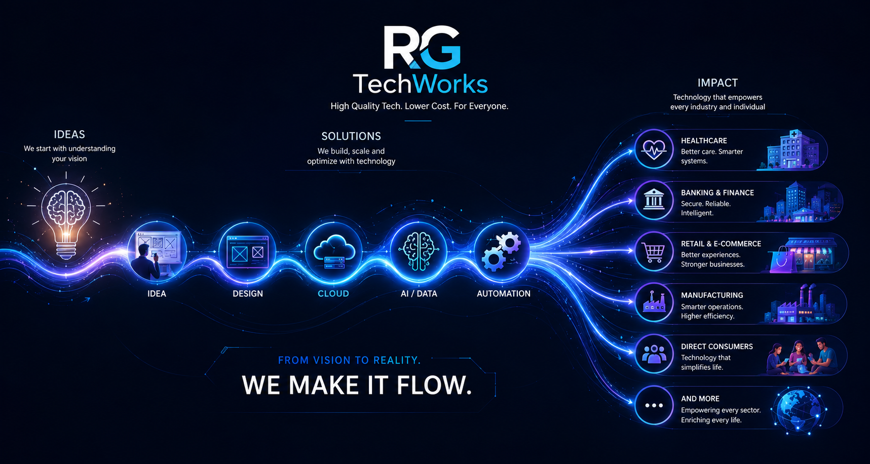 RG TechWorks — From vision to reality. We make it flow.